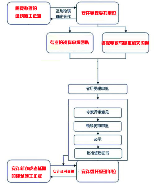 安全生產(chǎn)許可證延期代理流程圖