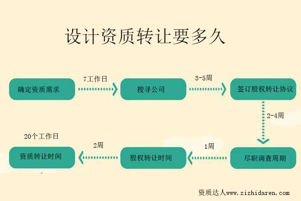 設計資質轉讓要多久-把控工程設計資質收購周期,才能明確時間節(jié)點