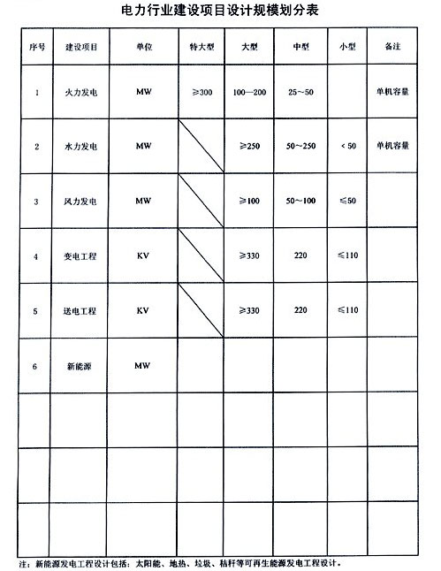 電力行業(yè)設(shè)計(jì)規(guī)模劃分表