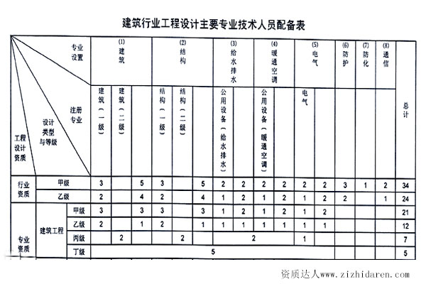 建筑設計乙級資質(zhì)人員要求配置表