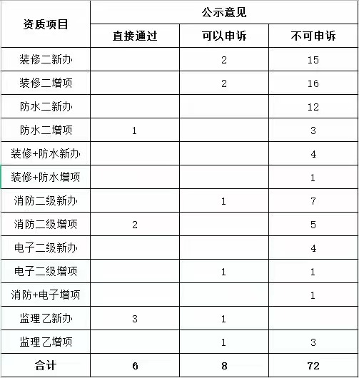 2022年5月25日四川省建設(shè)廳建筑資質(zhì)公示審批情況統(tǒng)計(jì)