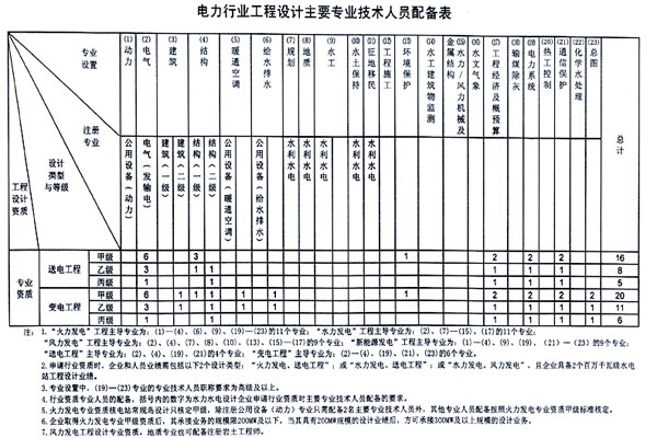 電力行業(yè)工程設(shè)計(jì)主要專業(yè)技術(shù)人員配備表